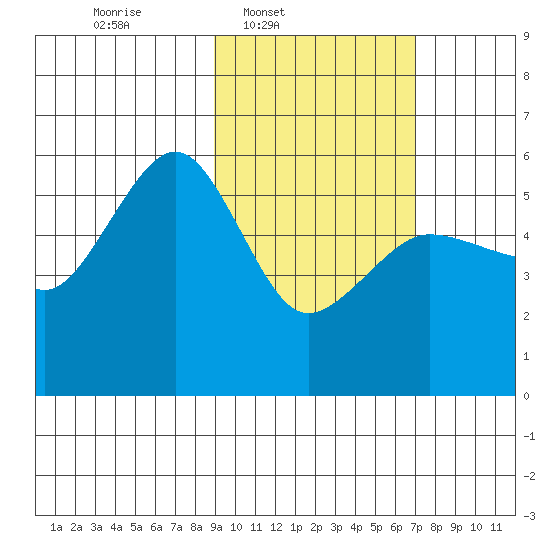Canoe Bay tide chart for Wednesday, February 19, 2025