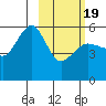 Canoe Bay tide chart for Wednesday, February 19, 2025