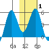 Canoe Bay tide chart for Saturday, February 1, 2025