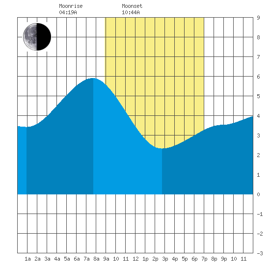 Canoe Bay tide chart for Thursday, February 20, 2025