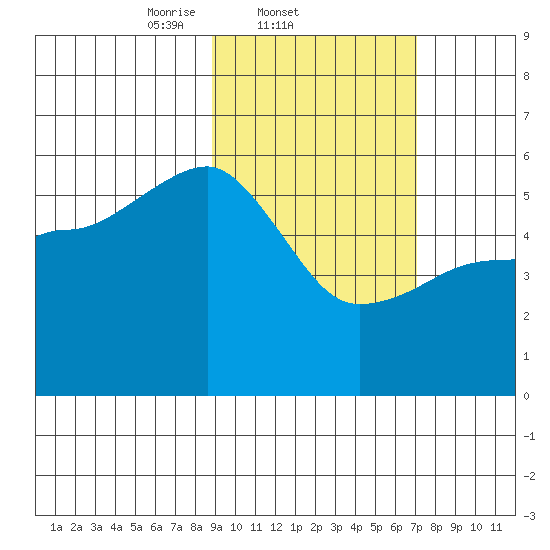 Canoe Bay tide chart for Friday, February 21, 2025