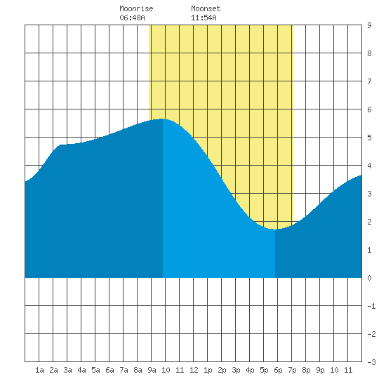 Canoe Bay tide chart for Saturday, February 22, 2025