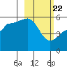 Canoe Bay tide chart for Saturday, February 22, 2025