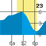 Canoe Bay tide chart for Sunday, February 23, 2025