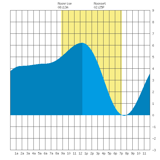 Canoe Bay tide chart for Monday, February 24, 2025