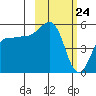 Canoe Bay tide chart for Monday, February 24, 2025