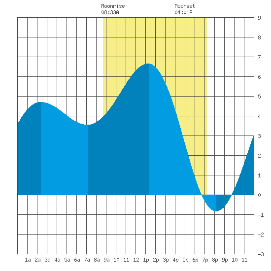 Canoe Bay tide chart for Tuesday, February 25, 2025