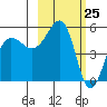 Canoe Bay tide chart for Tuesday, February 25, 2025