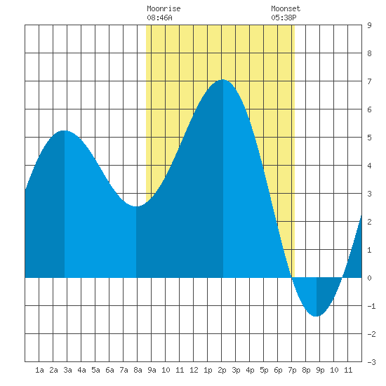Canoe Bay tide chart for Wednesday, February 26, 2025