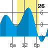 Canoe Bay tide chart for Wednesday, February 26, 2025