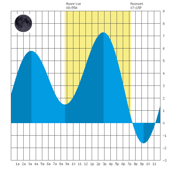 Canoe Bay tide chart for Thursday, February 27, 2025