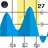Canoe Bay tide chart for Thursday, February 27, 2025