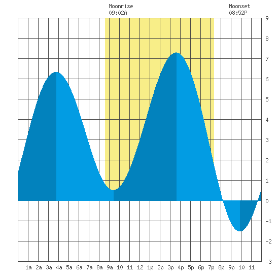 Canoe Bay tide chart for Friday, February 28, 2025