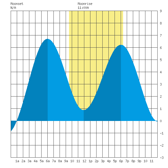 Canoe Bay tide chart for Sunday, February 2, 2025