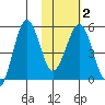 Canoe Bay tide chart for Sunday, February 2, 2025