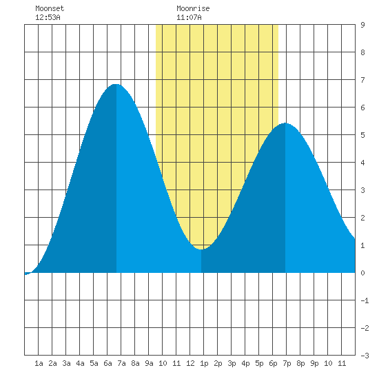 Canoe Bay tide chart for Monday, February 3, 2025
