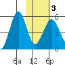 Canoe Bay tide chart for Monday, February 3, 2025