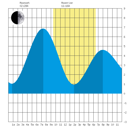Canoe Bay tide chart for Tuesday, February 4, 2025