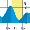 Canoe Bay tide chart for Wednesday, February 5, 2025