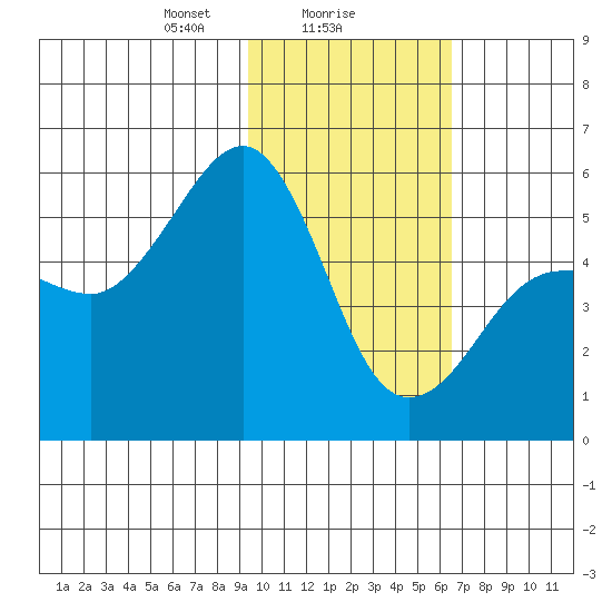 Canoe Bay tide chart for Thursday, February 6, 2025