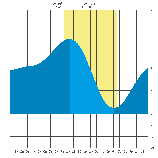 Canoe Bay tide chart for Friday, February 7, 2025