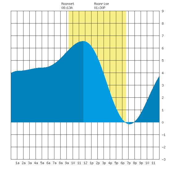 Canoe Bay tide chart for Saturday, February 8, 2025