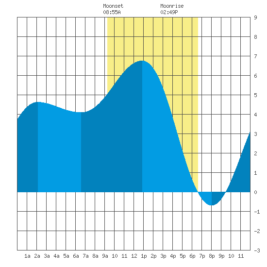 Canoe Bay tide chart for Sunday, February 9, 2025