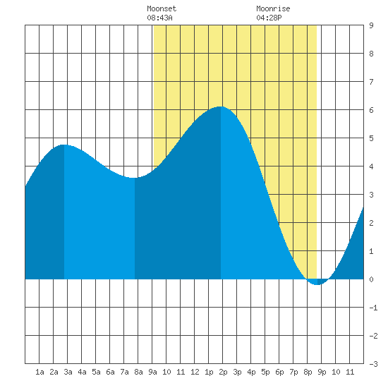 Canoe Bay tide chart for Monday, March 10, 2025