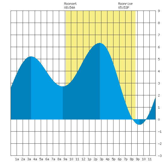 Canoe Bay tide chart for Tuesday, March 11, 2025
