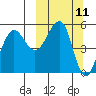 Canoe Bay tide chart for Tuesday, March 11, 2025