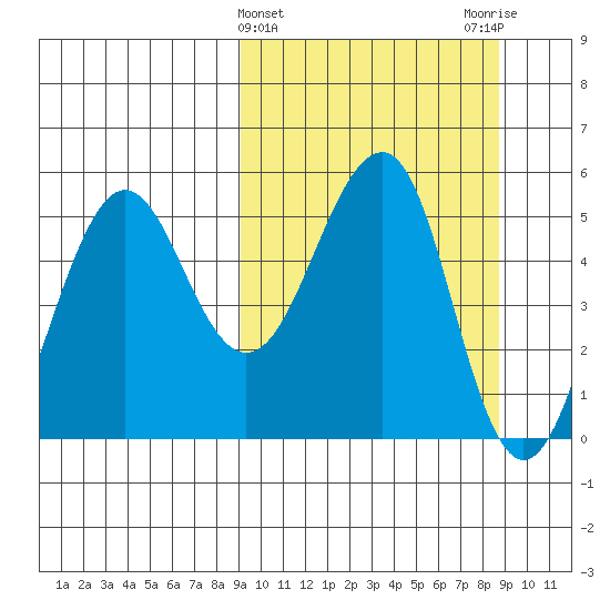 Canoe Bay tide chart for Wednesday, March 12, 2025