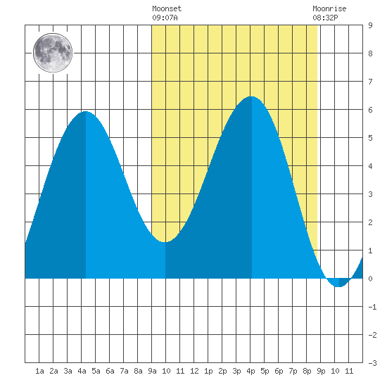 Canoe Bay tide chart for Thursday, March 13, 2025