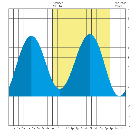 Canoe Bay tide chart for Friday, March 14, 2025