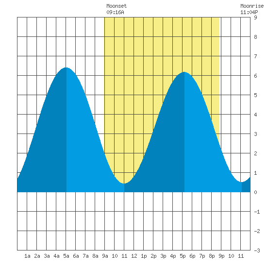 Canoe Bay tide chart for Saturday, March 15, 2025