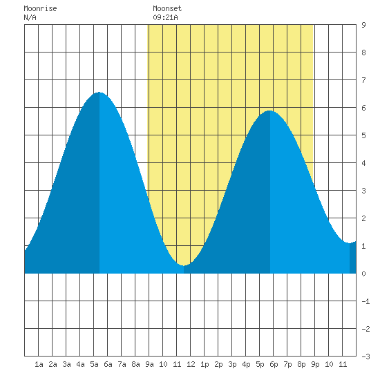 Canoe Bay tide chart for Sunday, March 16, 2025