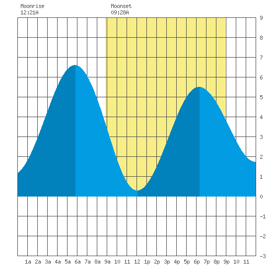 Canoe Bay tide chart for Monday, March 17, 2025