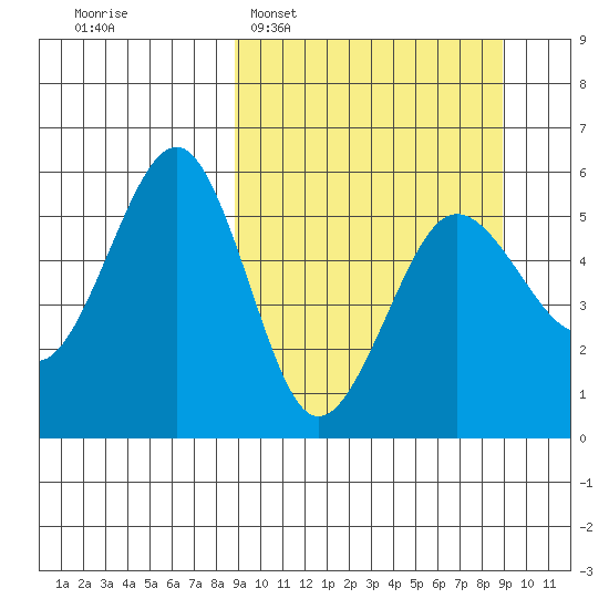 Canoe Bay tide chart for Tuesday, March 18, 2025