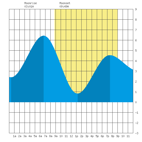 Canoe Bay tide chart for Wednesday, March 19, 2025