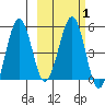 Canoe Bay tide chart for Saturday, March 1, 2025