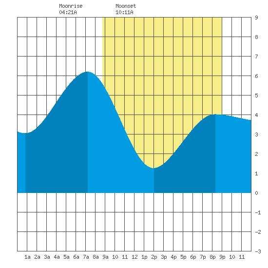 Canoe Bay tide chart for Thursday, March 20, 2025