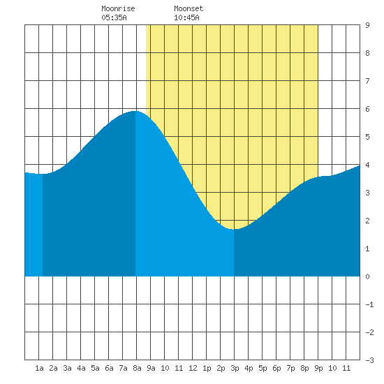 Canoe Bay tide chart for Friday, March 21, 2025