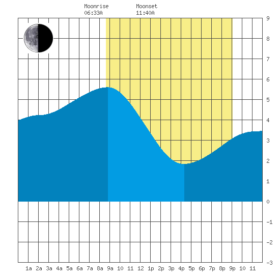 Canoe Bay tide chart for Saturday, March 22, 2025