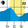 Canoe Bay tide chart for Saturday, March 22, 2025