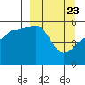Canoe Bay tide chart for Sunday, March 23, 2025