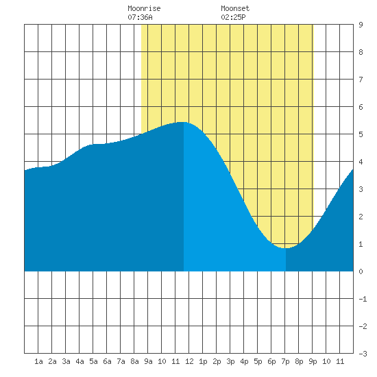 Canoe Bay tide chart for Monday, March 24, 2025