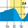 Canoe Bay tide chart for Monday, March 24, 2025