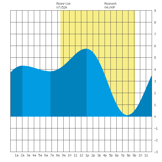 Canoe Bay tide chart for Tuesday, March 25, 2025