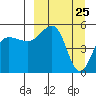 Canoe Bay tide chart for Tuesday, March 25, 2025