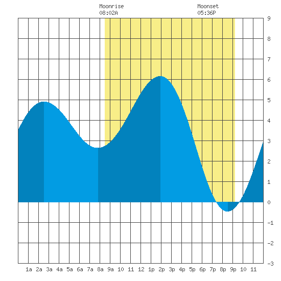 Canoe Bay tide chart for Wednesday, March 26, 2025