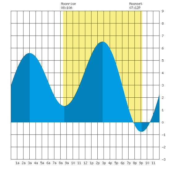 Canoe Bay tide chart for Thursday, March 27, 2025